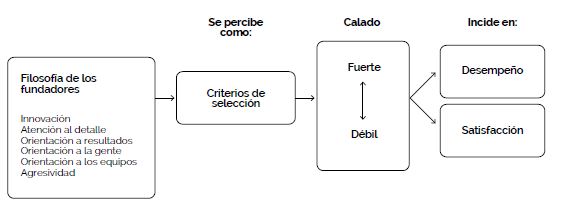 Efecto de las culturas organizacionales en el desempeo y la satisfaccin