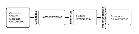 La cultura empresarial como elemento de impacto en los resultados organizacionales