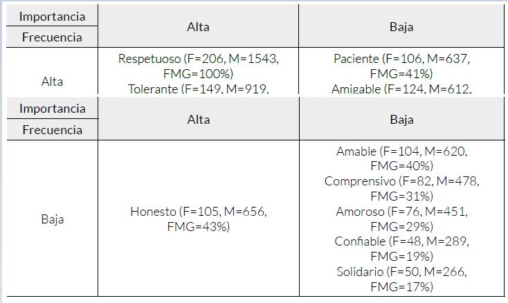 Clasificacin por importancia y frecuencia del grupo SAM (estudiantes y profesores)