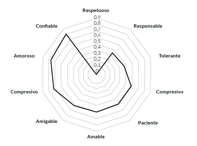 Distancia semntica entre las definidoras relacionadas por estudiantes
