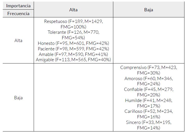 Clasificacin por importancia y frecuencia del grupo SAM (estudiantes)