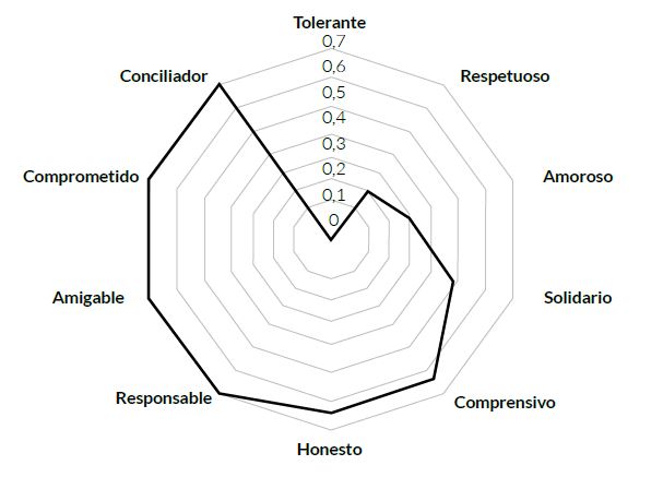 Distancia semntica entre las definidoras relacionadas por los profesores