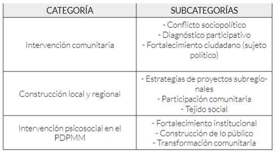 Características de la intervención psicosocial en el Programa de Desarrollo  y Paz del Magdalena Medio como escenario de construcción de paz en Colombia*