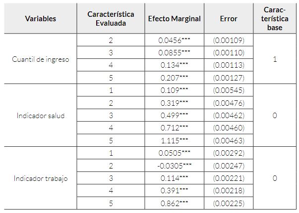 Resultados de las estimaciones del modelo ordinal. Colombia 2017