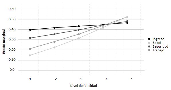 Efectos marginales por dimensiones entre los niveles de felicidad. Colombia 2017