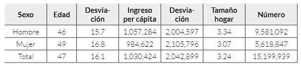 Promedio de variables seleccionadas