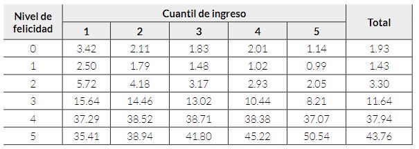 Porcentaje de la poblaci�n en cada nivel de felicidad y cuantil de ingreso