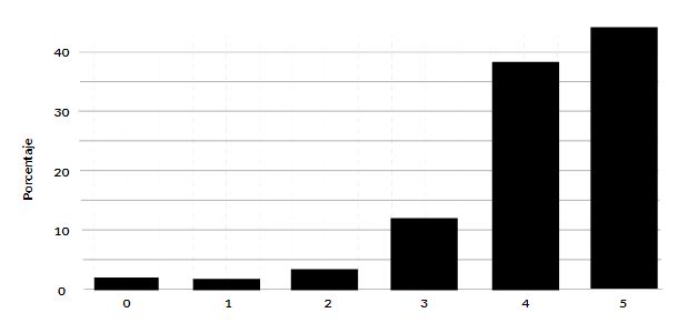 Distribuci�n de la variable dependiente en Colombia