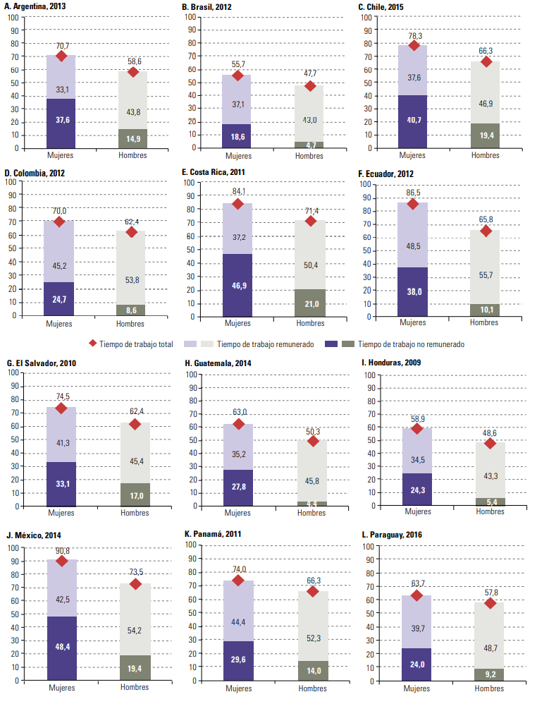 Tiempo total de trabajo remunerado y no remunerado de la poblacin ocupada de 15 aos o ms de amrica latina 12 pases segn sexo por horas semanales.