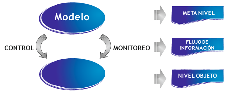 Representaci�n del modelo de metacognici�n de Nelson y Narens (1990)