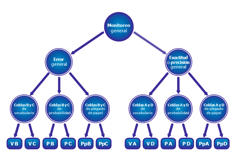 Representaci�n del modelo de monitoreo general de tercer orden de Gutierrez et al (2016)
