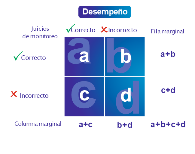 Relaciones entre los cuatro tipos de resultados