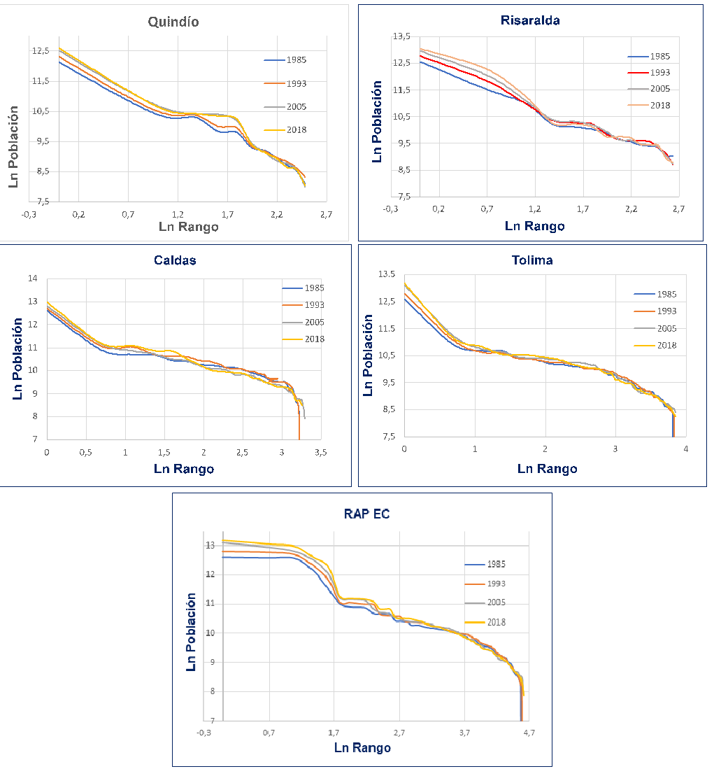 RAP EC Relaci�n rango &ndash; tama�o departamentos y regi�n
