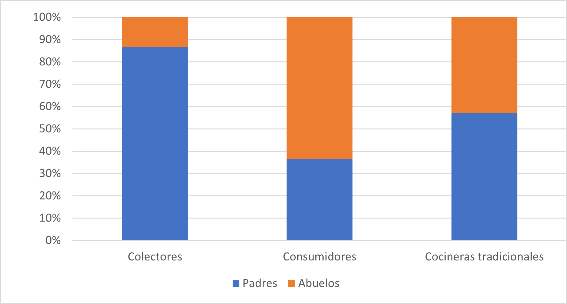 Encadenamiento generacional de cultura alimentaria de hongos silvestres comestibles transmitida en tres poblaciones de estudio en Xalatlaco M�xico.
