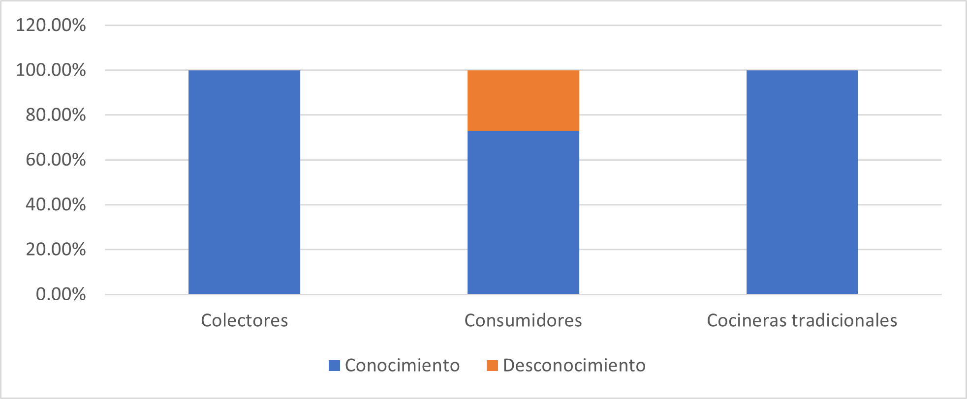 Conocimiento de hongos silvestres comestibles por tres poblaciones de estudio en Xalatlaco M�xico.