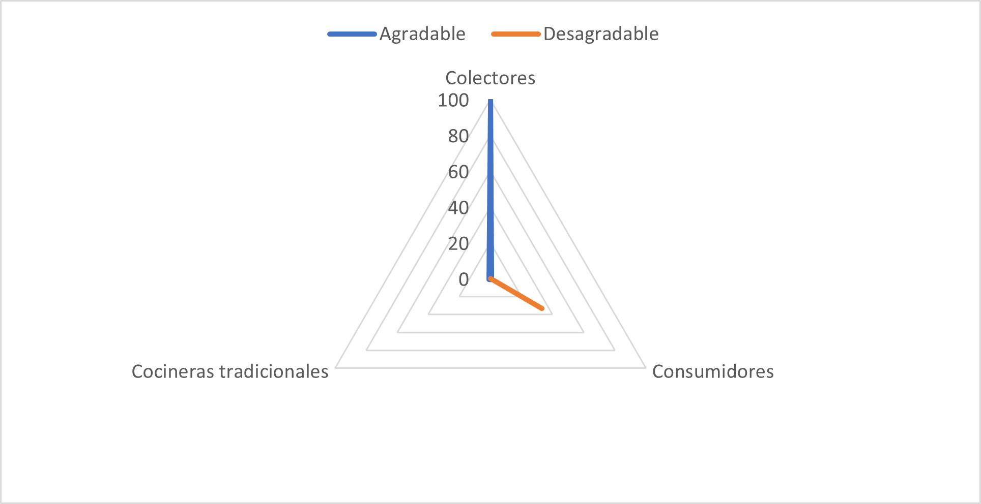 Percepci�n cultural del sabor de hongo silvestre comestible en Xalatlaco M�xico
