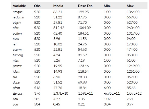 Medidas de tendencia central de las variables relevantes.