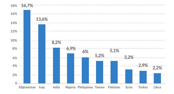 Porcentajes más elevados de ataques terroristas a nivel mundial. 2012-2018.