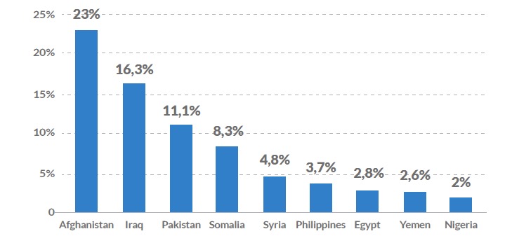 Porcentajes más elevados de ataques terroristas a nivel mundial 2012-2018