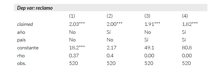 Estimaciones modelo preliminar.
