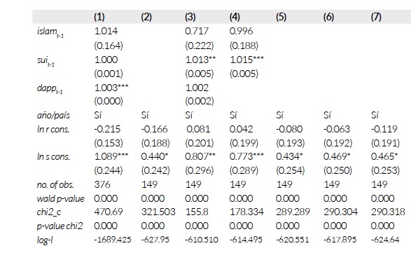 Resultados modelo estocástico.