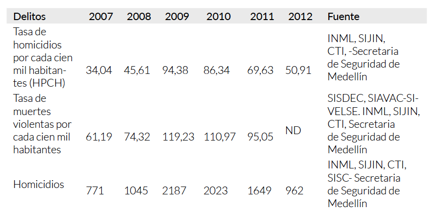 Tasas de muertes violentas Medell�n 2007-2012 PISC.