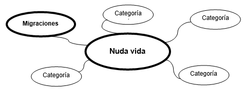 Mapa rizom�tico de la nuda vida en contextos migratorios.