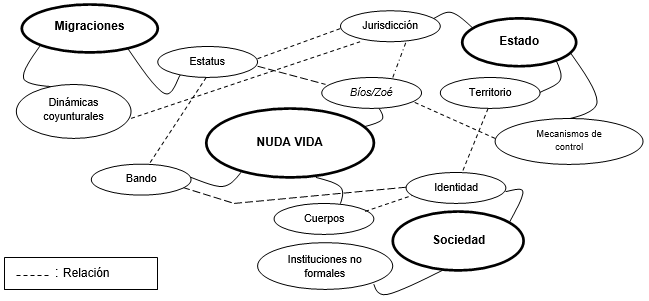 Conexi�n de-construida entre las categor�as trabajadas.