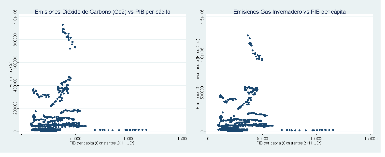 Emisiones de dióxido de carbono (CO₂) y gas invernadero vs PIB per cápita para los países de la Unión Europea durante el periodo 1990-2012.