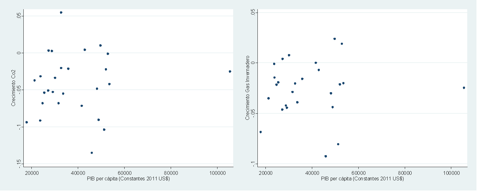 Crecimiento de dióxido de carbono (CO₂) y gas invernadero vs PIB per cápita para los países de la Unión Europea durante el periodo 1990 – 2012.