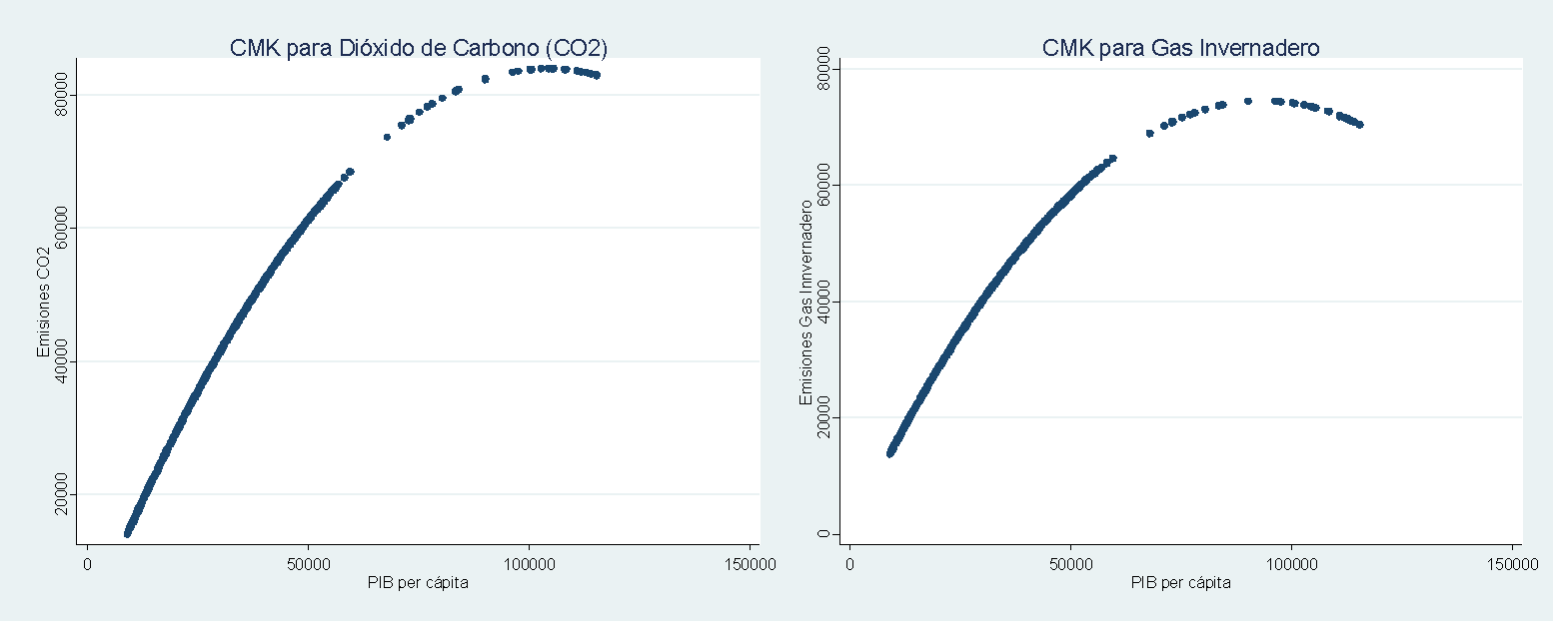 Curva medioambiental de Kuznets (CMK) para el Dióxido de Carbono (CO2) y gas invernadero en los países de la Unión Europea.