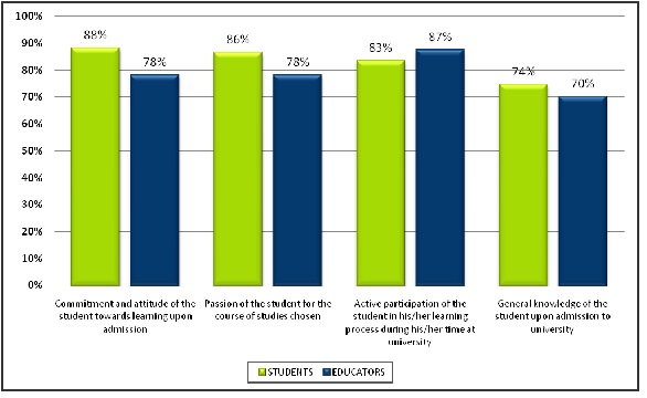 Student-related factors that determine  quality (HRF)
