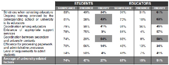 Educator and  student perceptions regarding priority factors associated to the university
