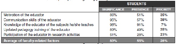 Student  perceptions regarding priority factors associated to educators