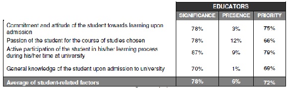 Educator  perceptions regarding priority factors associated to students 