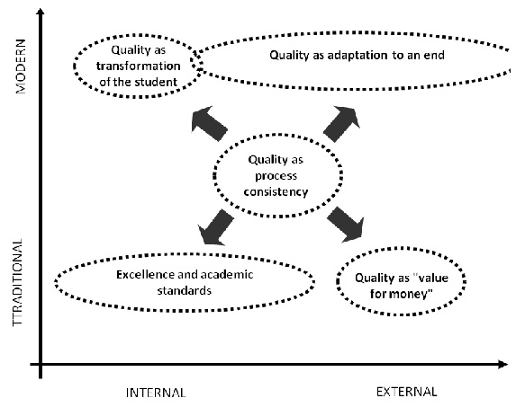 Quality concepts (Harvey and Green, 1993) in  a two-dimensional space