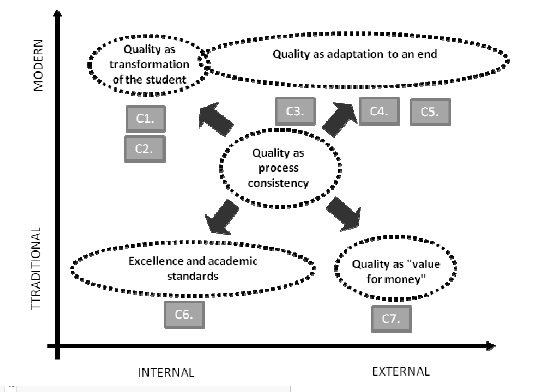  Quality concepts (Harvey and Green, 1993)  and the items designed to implement them