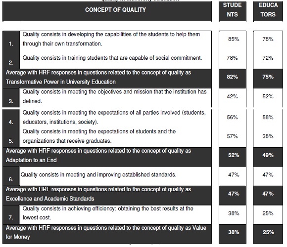 Agreement of  educators and students with seven statements defining the concept of quality in  university education 
