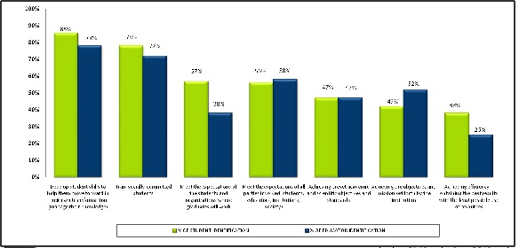 Agreement with the concepts of quality for  the students vs. the educators (HRF) 