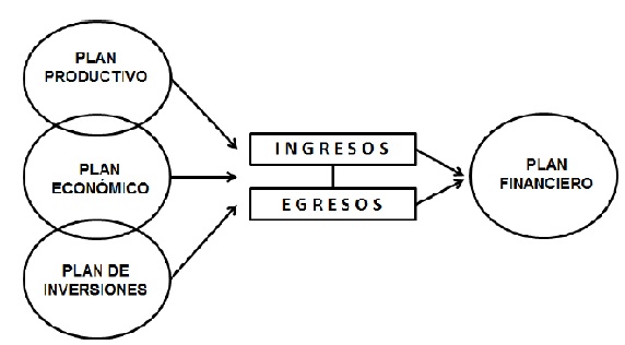  Base de la planificación financiera