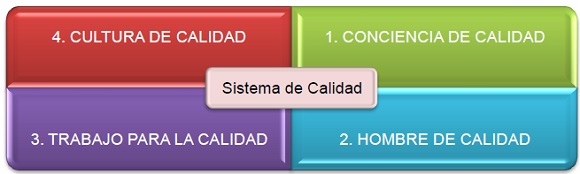 Pilares de trabajo para la implantación y  sostenimiento de un sistema de calidad