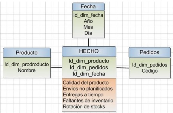 Modelo estrella del SI