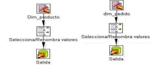 Transformación de la tablas de la base de datos