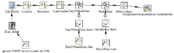 Transformación para obtener la Dimensión Fecha