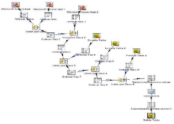 Transformación para obtener la Tabla Hechos