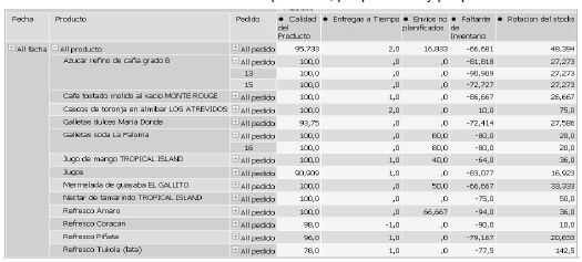 Resultados obtenidos de los indicadores analizados