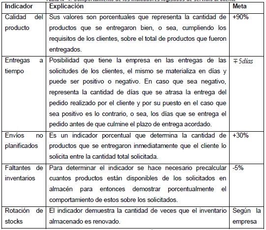 Comportamiento de los indicadores logísticos de servicio al cliente