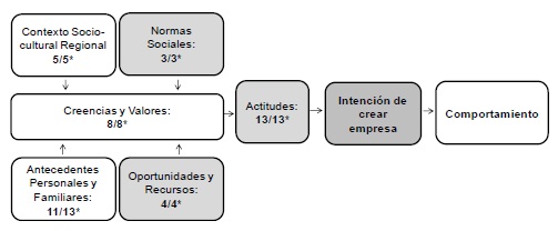 An&aacute;lisis Factorial Confirmatorio en el  modelo conceptual ampliado