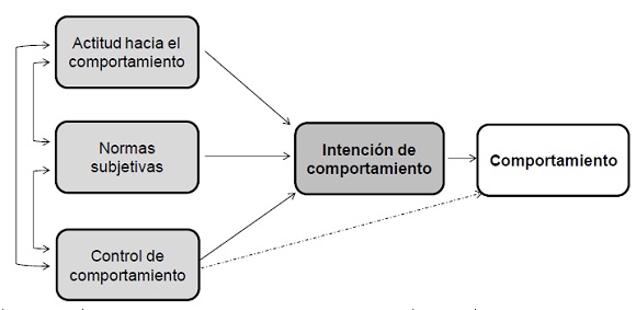 Teor&iacute;a del Comportamiento Planeado de Ajzen  (1987, 1991)