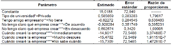 Segundo modelo estimado de RL que predice la intenci&oacute;n empresarial